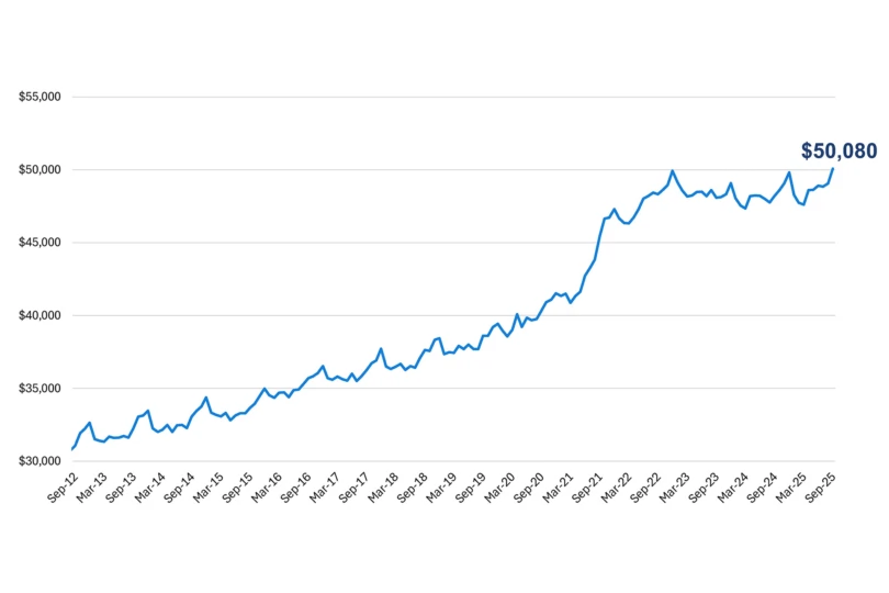 New-Vehicle Average Transaction Price