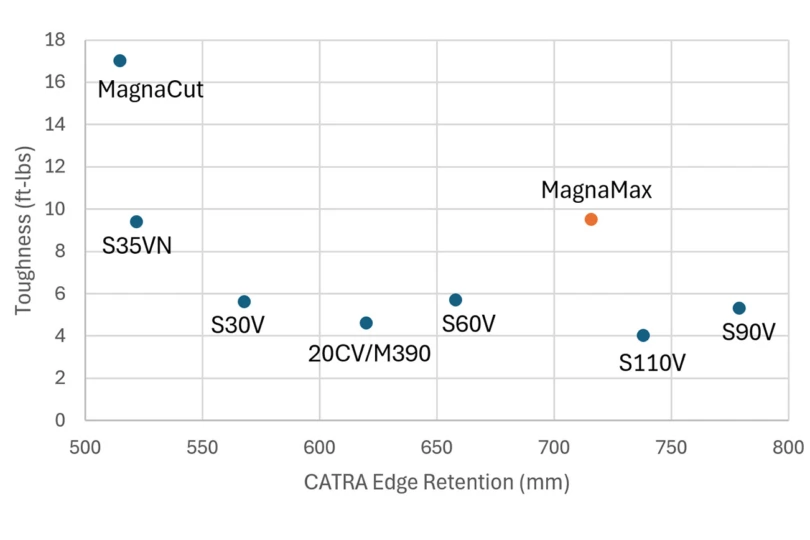 Knife Steel Nerds_MagnaMax - Toughness vs Edge Retention table