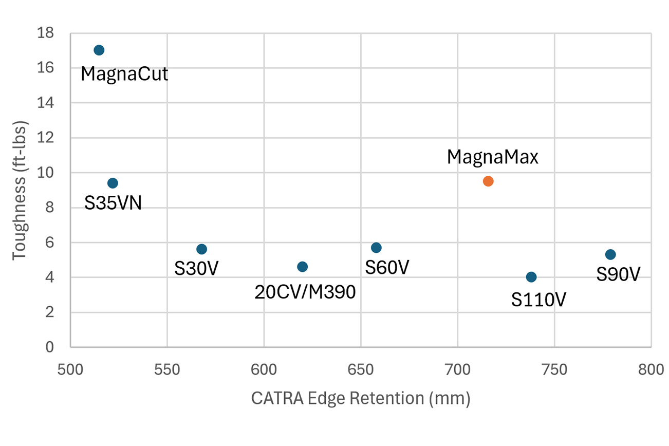 Knife Steel Nerds_MagnaMax - Toughness vs Edge Retention table