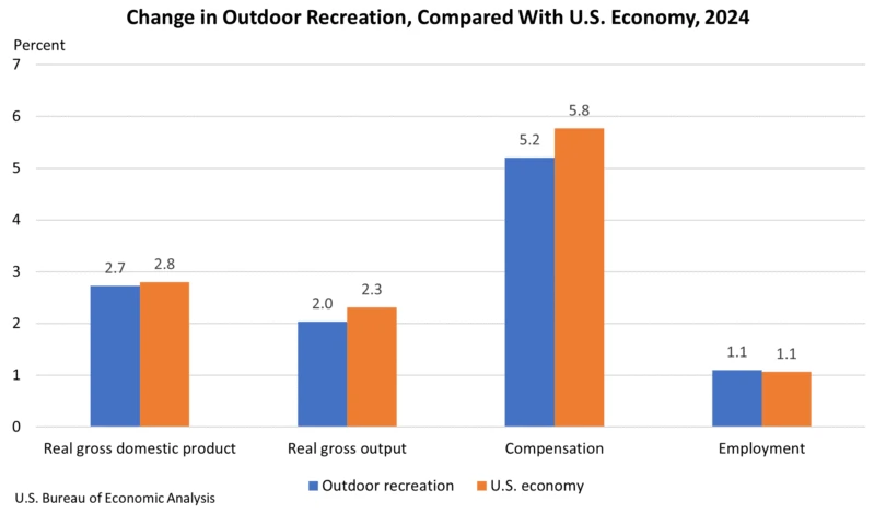outdoor recreation growth 2024