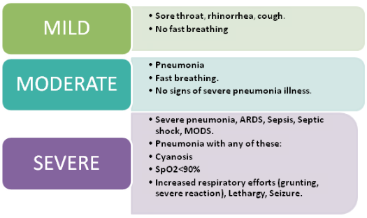 Guidelines for Management of COVID-19 In Children