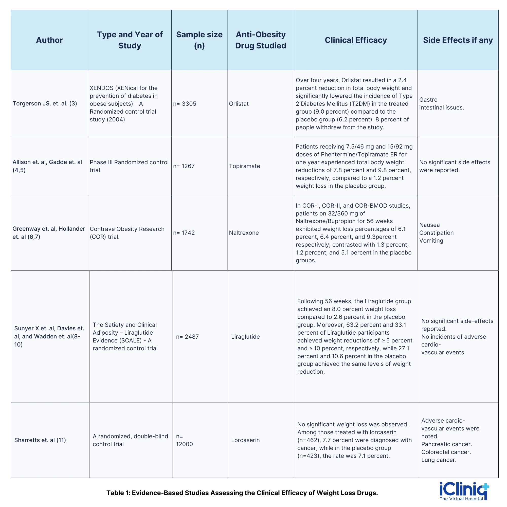 How Effective and Safe Are Weight Loss Drugs?