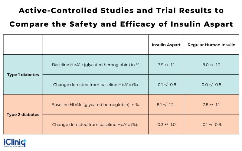 How Does Insulin Aspart Work to Treat Type 1 and Type 2 Diabetes?