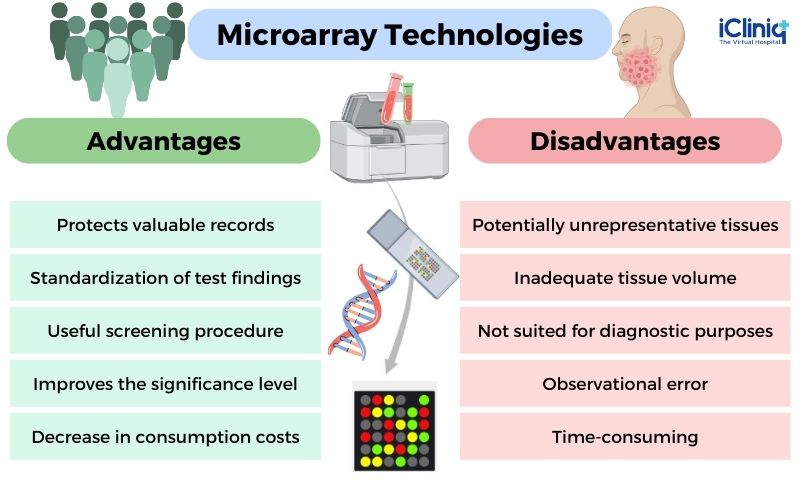 What Are Microarray Technologies for Head and Neck Cancer?