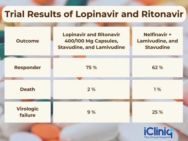 What Is Lopinavir and Ritonavir Combination Therapy?