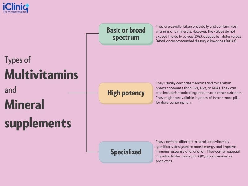 What Are Multivitamins and Mineral Supplements?