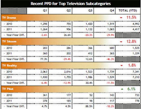 Television Production Continues To Run Away From California