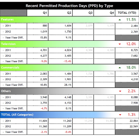 Decline In Television Production Hammers LA