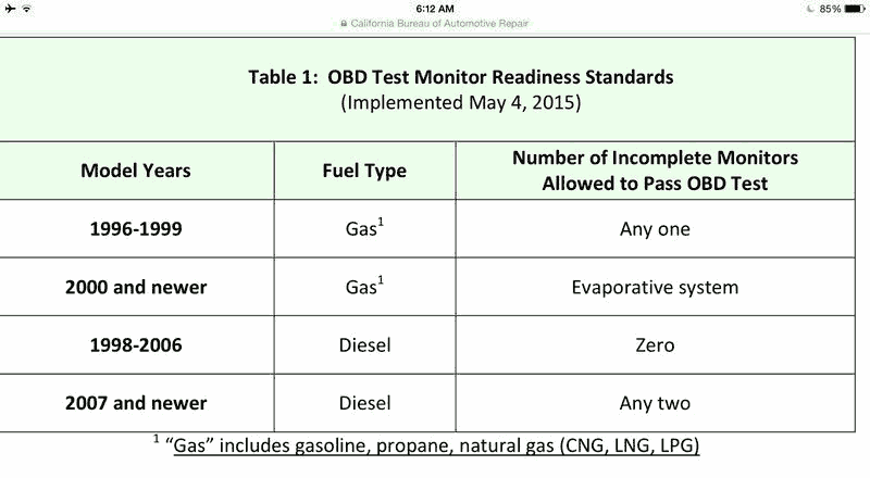California OBD-II Smog Readiness Test Requirements
