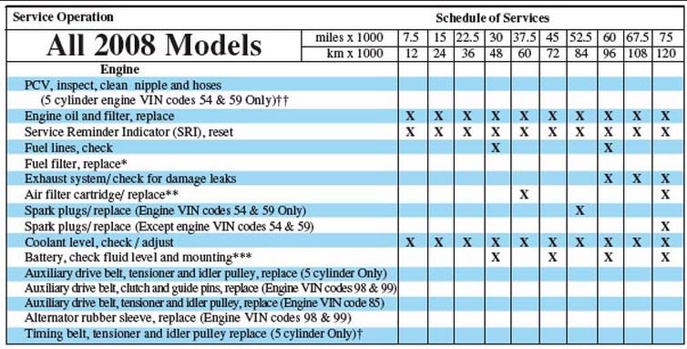 Volvo Maintenance Schedules