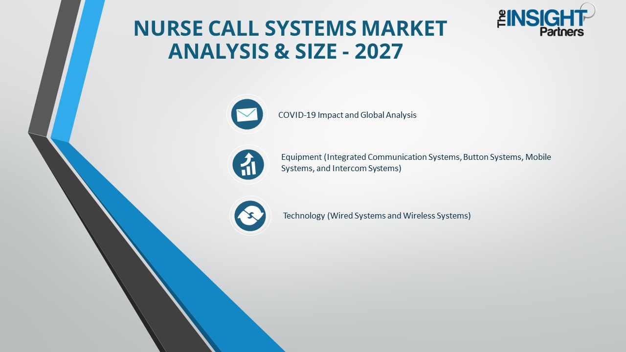 Nurse Call Systems Market Share, Opportunity Assessment - 2027