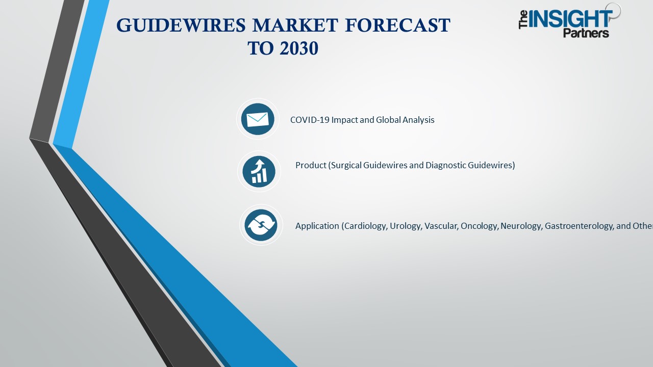 Guidewires Market Size And Share - 2030