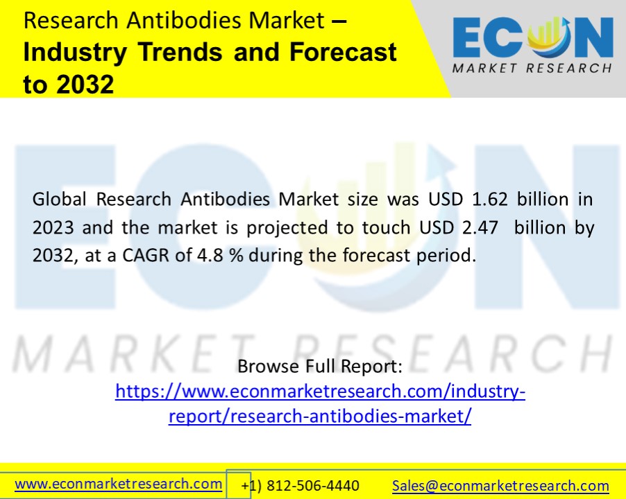 Research Antibodies Market – Industry Trends and Forecast to 2032