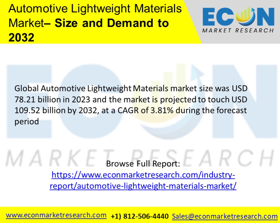 Automotive Lightweight Materials Market