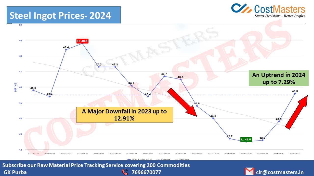 Ingot Price Today - CostMasters