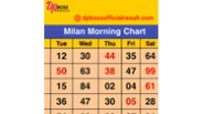 the Milan Morning Panel Chart in Satta Matka