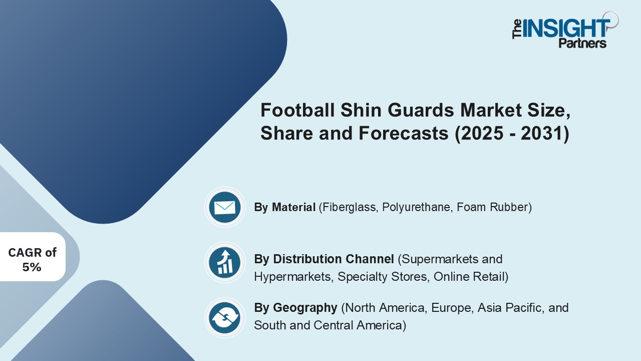 Football Shin Guards Market Scope, and SWOT Analysis by 2031