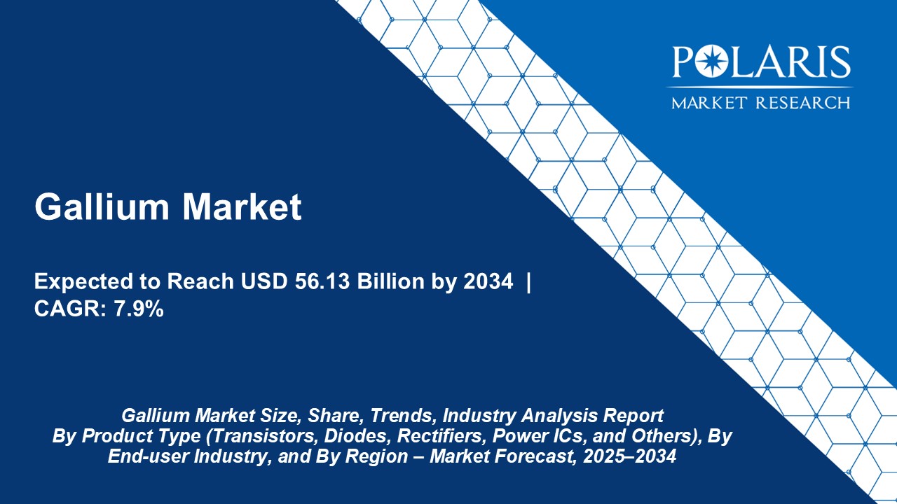 Gallium Market Size Worth USD 56.13 Billion by 2034 | CAGR: 7.9%