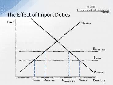 Protectionism - The effect of import duties