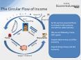Circular Flow of Income PowerPoint PPT Presentation