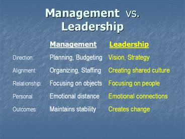 Management vs. Leadership Management Leadership