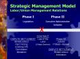 Strategic Management Model Labor/Union Management Relations PowerPoint PPT Presentation