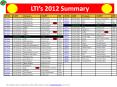 LTI s 2012 Summary LTI NO. DATE Company INJURY DIR LTI NO PowerPoint PPT Presentation