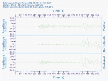 SeisMac: How hard does an Earthquake shake?