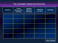 The Lymphatic System and Immunity PowerPoint PPT Presentation