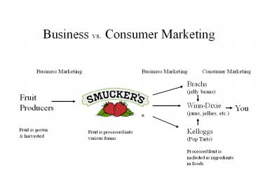 Business vs. Consumer Marketing