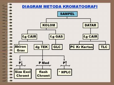 DIAGRAM METODA KROMATOGRAFI