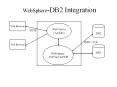 WebSphere-DB2 Integration PowerPoint PPT Presentation