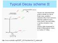 Typical Decay scheme II PowerPoint PPT Presentation