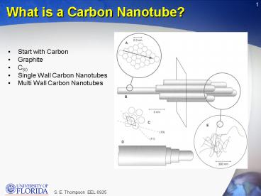 What is a Carbon Nanotube?