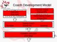 Coach Development Model PowerPoint PPT Presentation