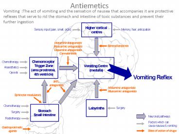 Antiemetics