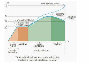 Shear stress versus shear strain