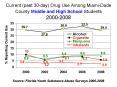 Current (past 30-day) Drug Use Among Miami-Dade County Middle and High School Students  2000-2008 PowerPoint PPT Presentation