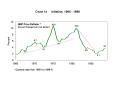 Chart 1a   Inflation, 1965 - 1988 PowerPoint PPT Presentation