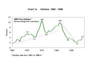 Chart 1a   Inflation, 1965 - 1988