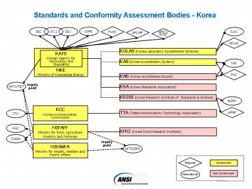 Standardization and Conformity Assessment Bodies - Korea