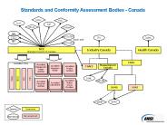 Standardization and Conformity Assessment Bodies - Canada