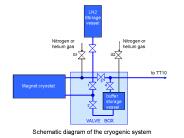 Cryogenics scheme with buffer tank