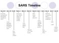 SARS Timeline PowerPoint PPT Presentation