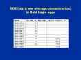 DDE (ug/g ww average concentration) in Bald Eagle eggs PowerPoint PPT Presentation