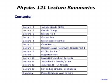 Physics 121 Lecture Summaries