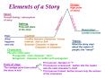 Elements of a Story PowerPoint PPT Presentation