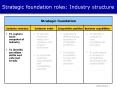 Strategic foundation roles: Industry structure PowerPoint PPT Presentation