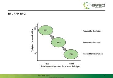 RFI, RFP, RFQ presentation | free to download