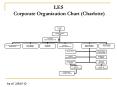 LES    Corporate Organization Chart (Charlotte) PowerPoint PPT Presentation